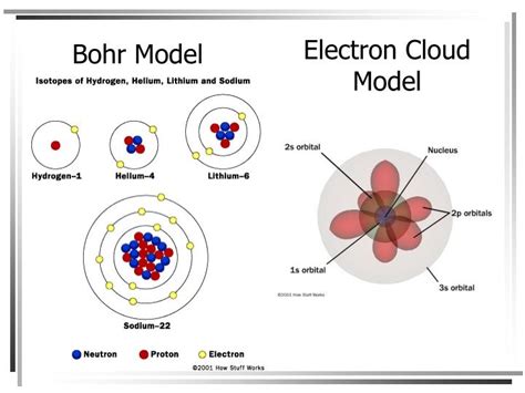electron cloud model/quantum mechanical model of atom|20.4: Quantum Mechanical Atomic Model .
